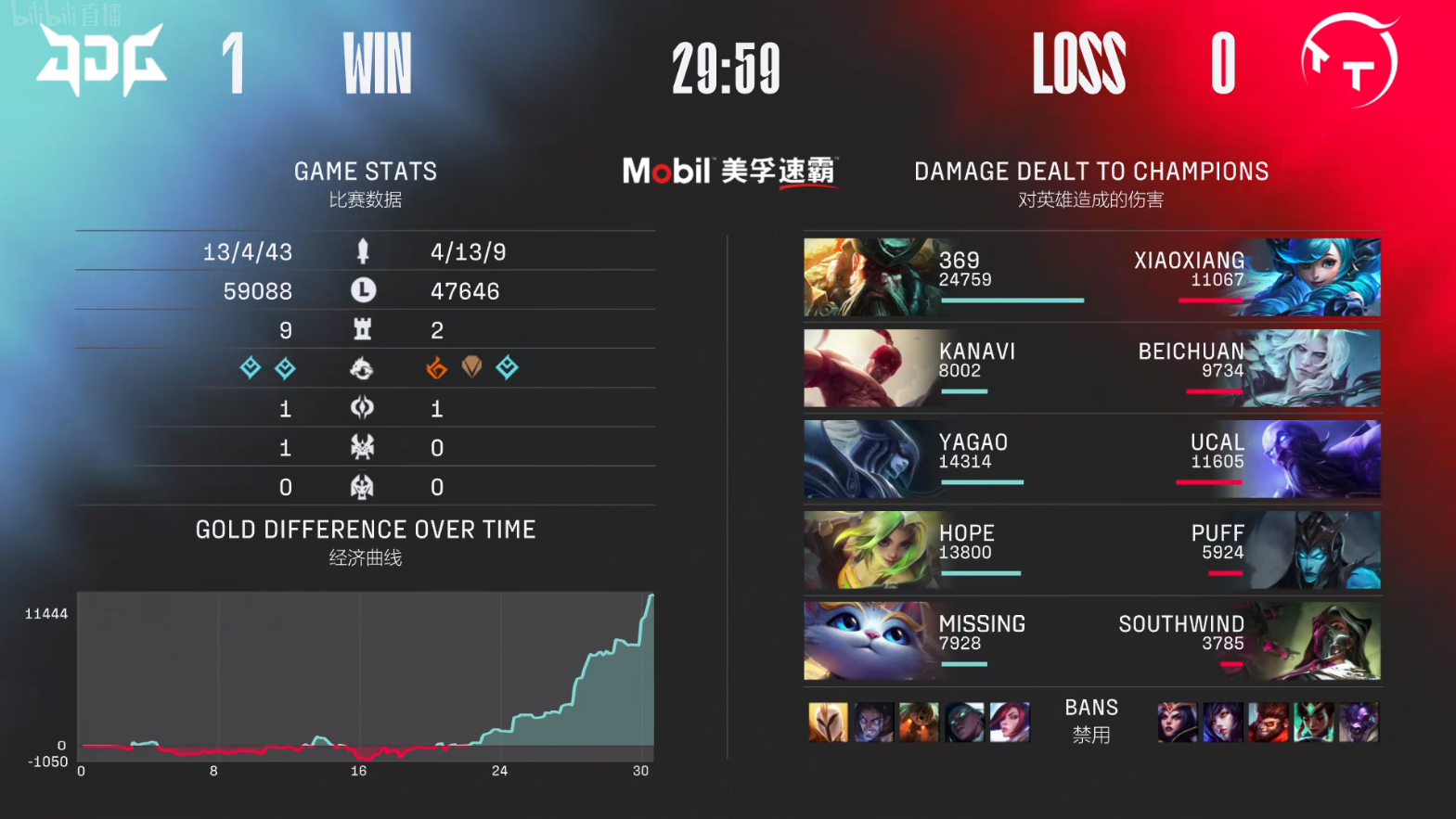 包含上海大鲨鱼豪取四连胜，气势如虹的词条