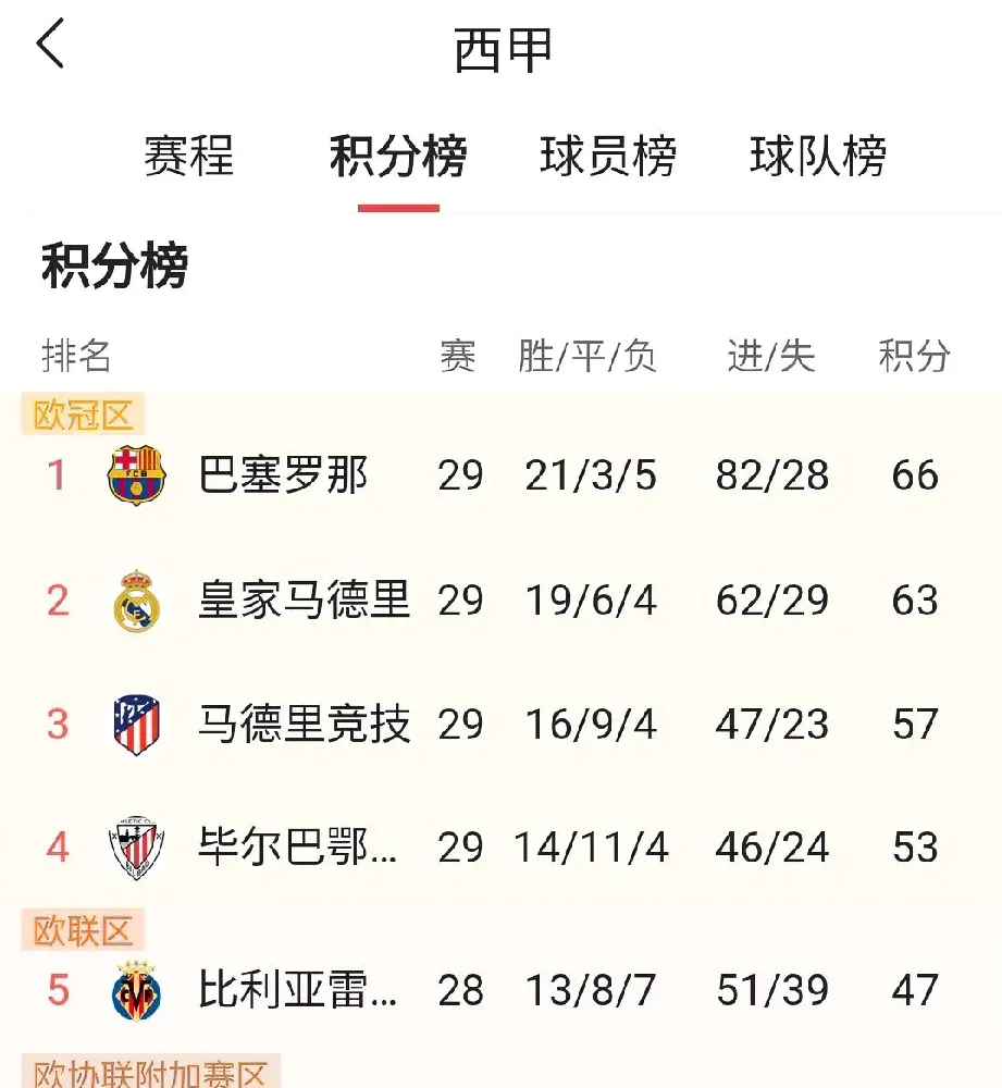 梅西绝杀！巴萨豪取胜利，领跑联赛积分榜