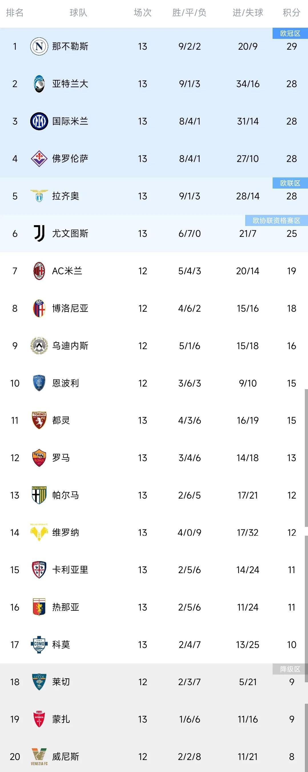 包含尼斯战胜对手，法甲积分榜上升至前列的词条