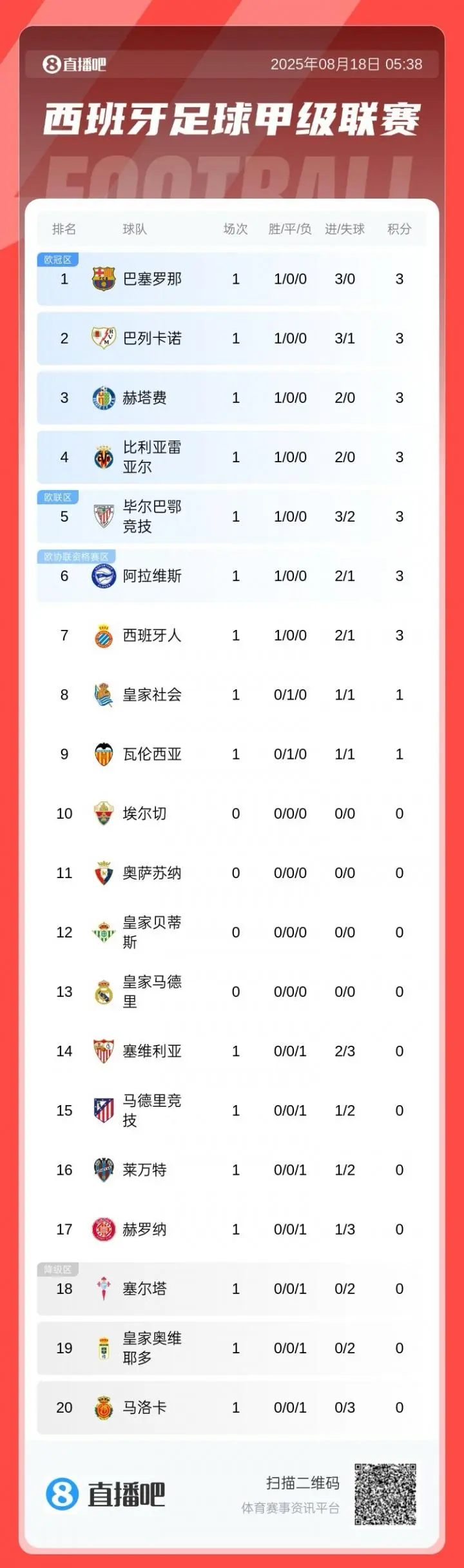九游体育网页版登录入口-关于实况报道：巴萨主场获胜积分榜领跑的信息